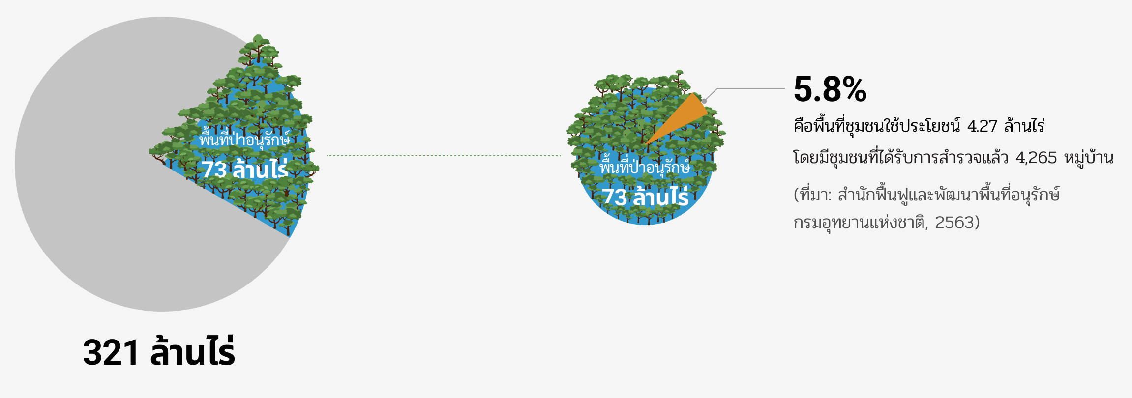 ประเทศไทยมีพื้นที่ป่าอนุรักษ์ราว 73 ล้านไร่